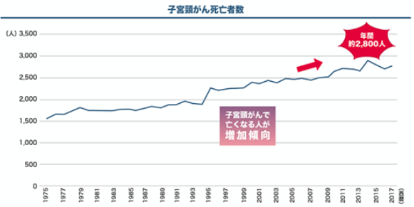 ＊日本では子宮頸がんになる人も、それにより亡くなる人も、共に増える傾向です。